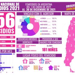 Femicidios Argentina 2021