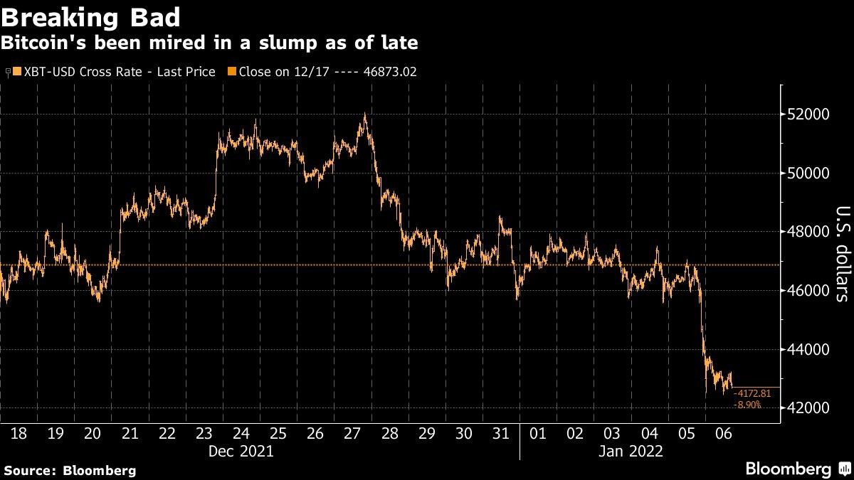 Bitcoin's been mired in a slump as of late