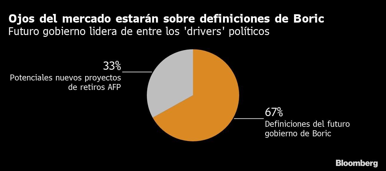 Ojos del mercado estarán sobre definiciones de Boric