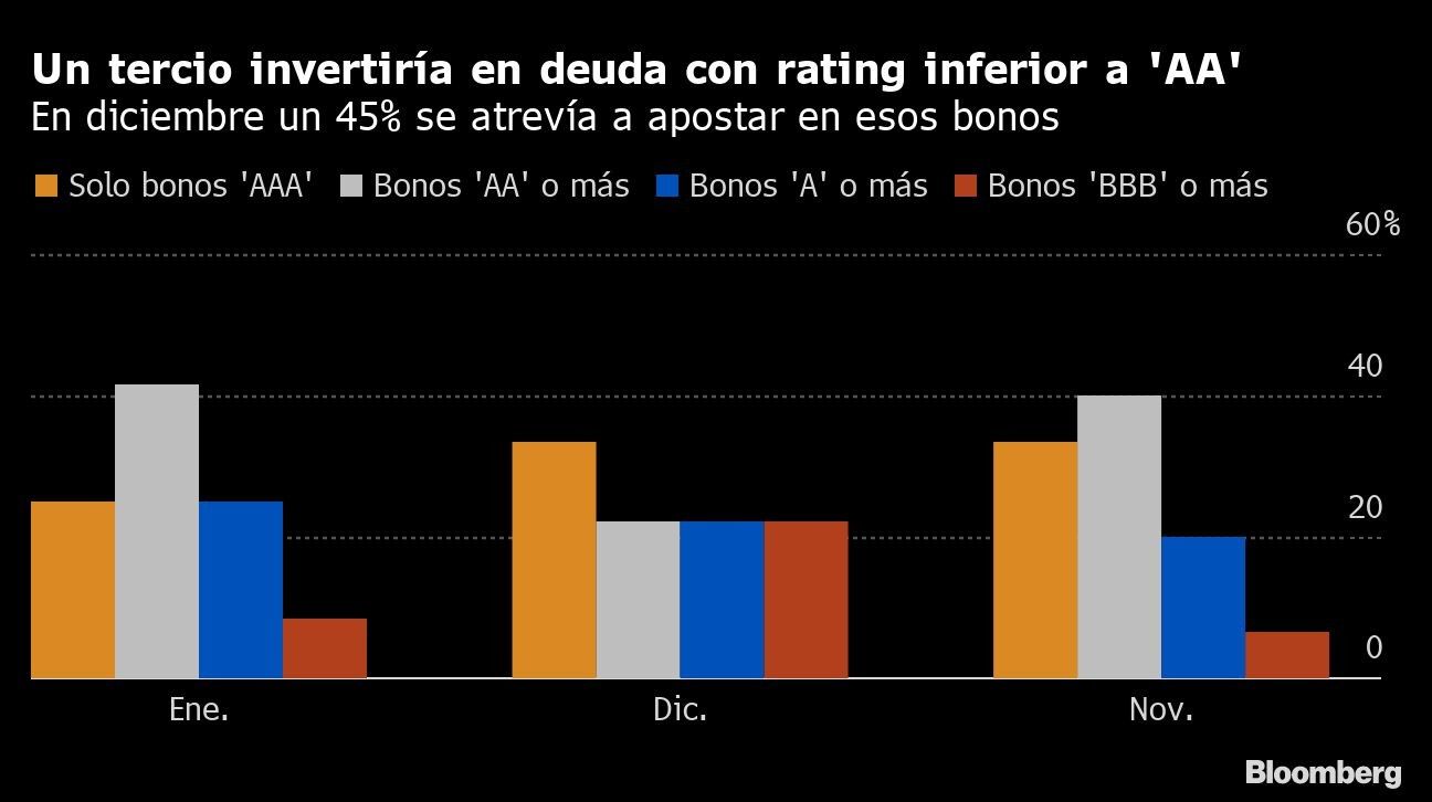 Un tercio invertiría en deuda con rating inferior a 'AA'