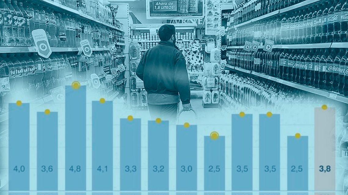 Argentina's consumer price index accelerated in December by 3.8 percent, lifting the country's inflation rate for 2021 to 50.9 percent.