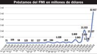  20220226_prestamo_fmi_dolares_gp_g