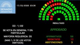 Quiénes son los 13 senadores que votaron en contra del acuerdo con el FMI
