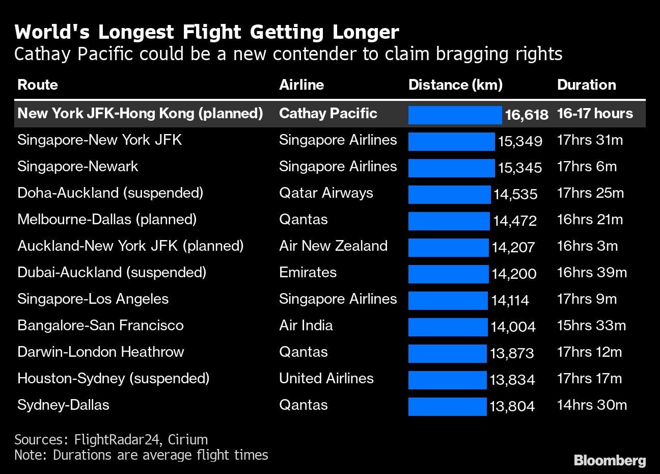 World's Longest Flight Getting Longer