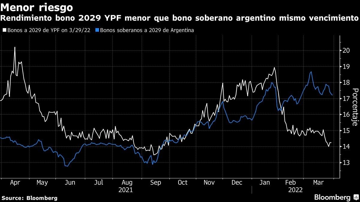 Rendimiento bono 2029 YPF menor que bono soberano argentino mismo vencimiento