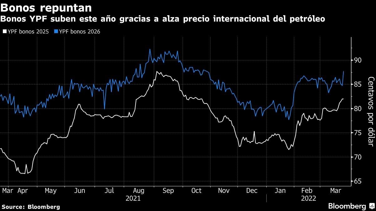 Bonos YPF suben este año gracias a alza precio internacional del petróleo