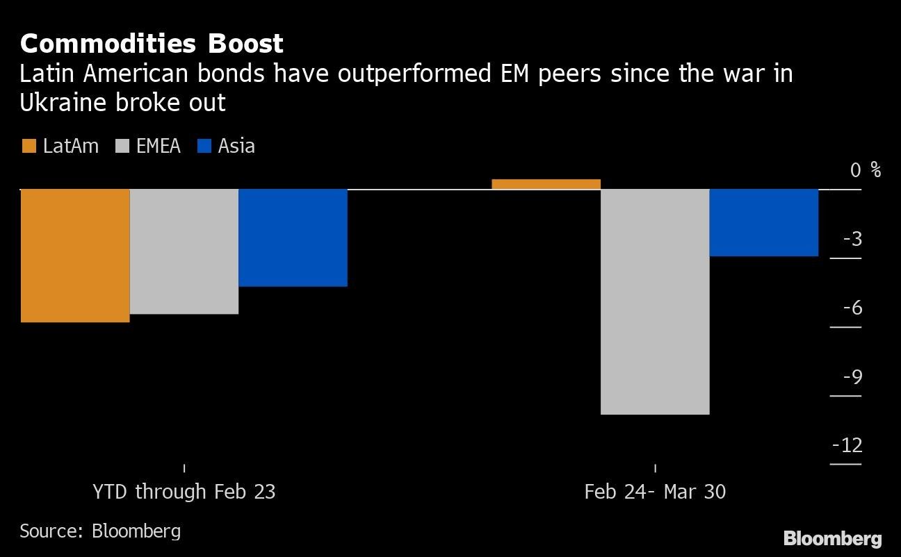 Commodities Boost | Latin American bonds have outperformed EM peers since the war in Ukraine broke out