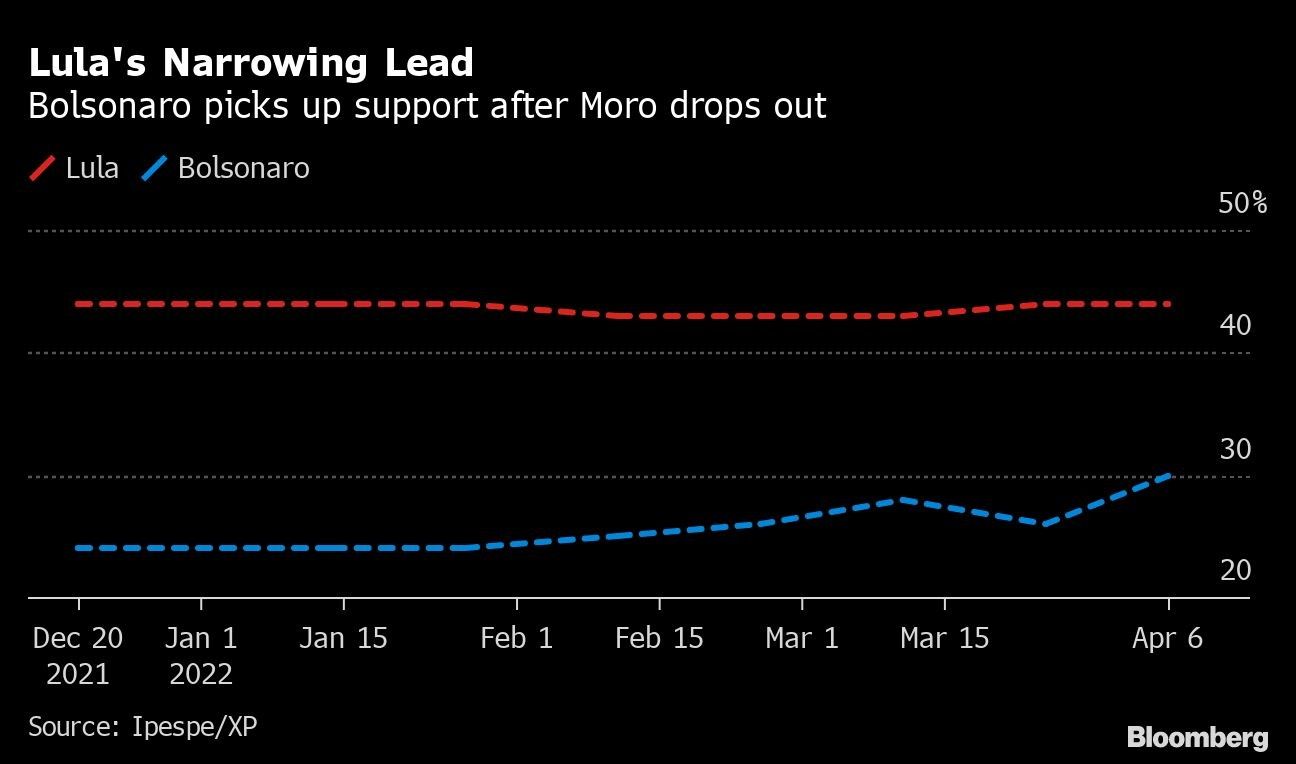 Lula's Narrowing Lead | Bolsonaro picks up support after Moro drops out