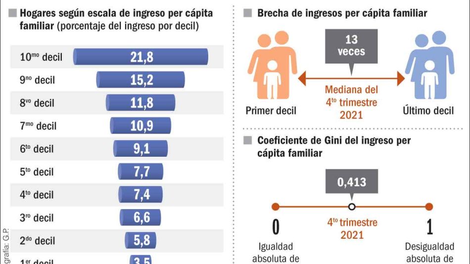  20220409_distribucion_ingresos_gp_g