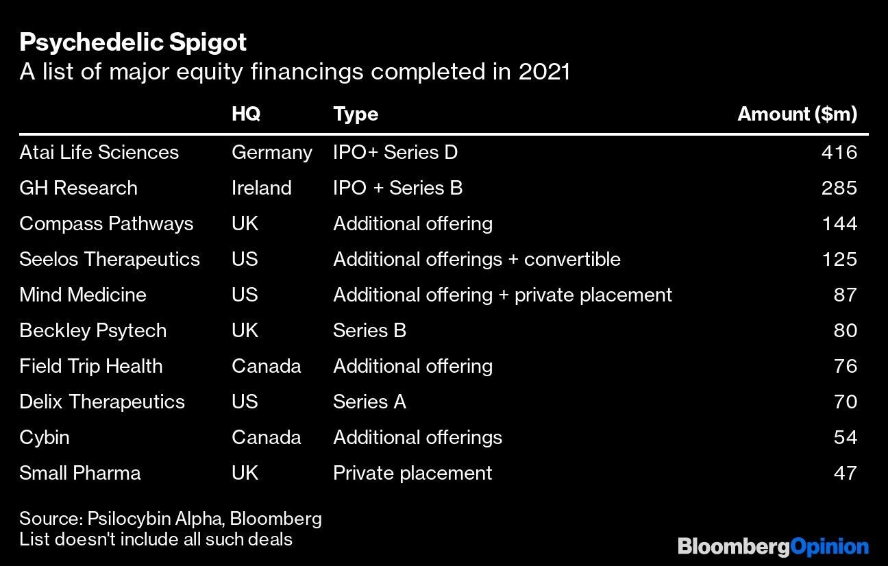 Psychedelic Spigot | A list of major equity financings completed in 2021