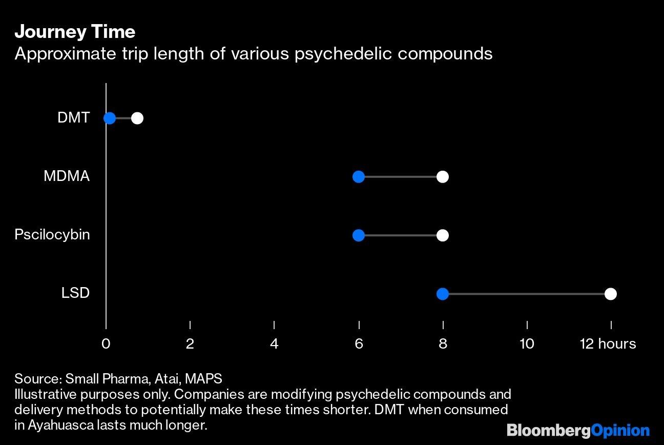 Journey Time | Approximate trip length of various psychedelic compounds