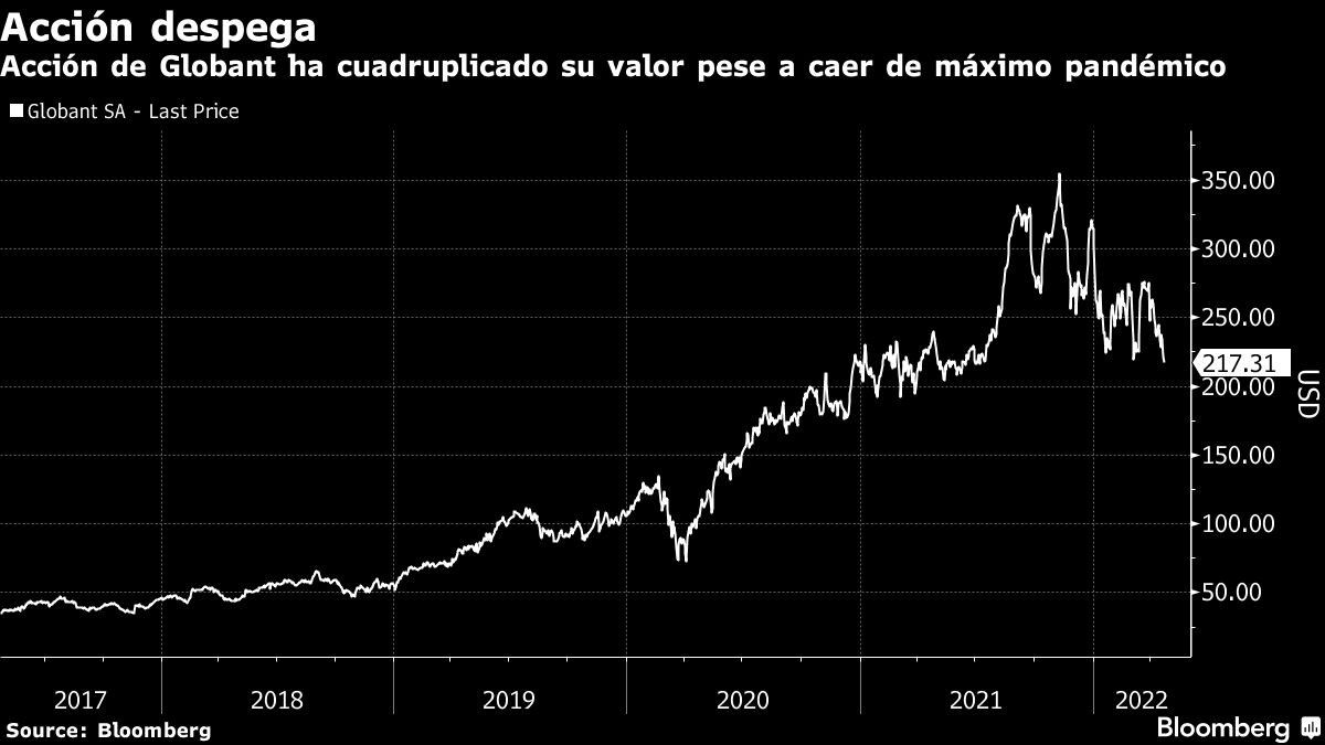 Acción de Globant ha cuadruplicado su valor pese a caer de máximo pandémico