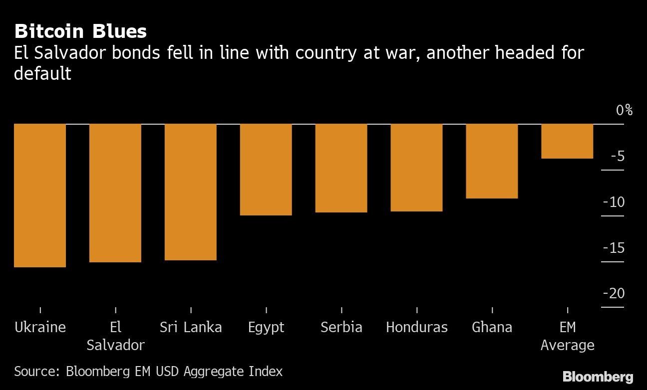 Bitcoin Blues  | El Salvador bonds fell in line with country at war, another headed for default