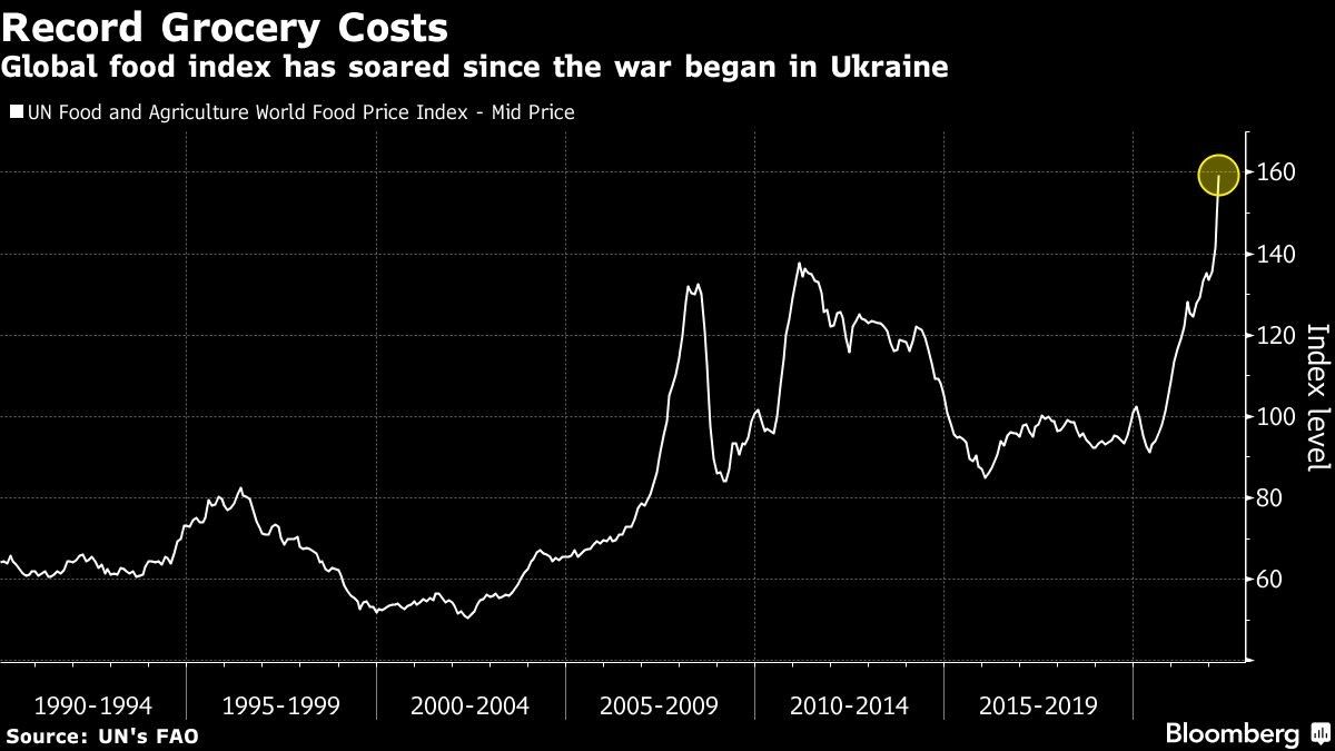 Global food index has soared since the war began in Ukraine