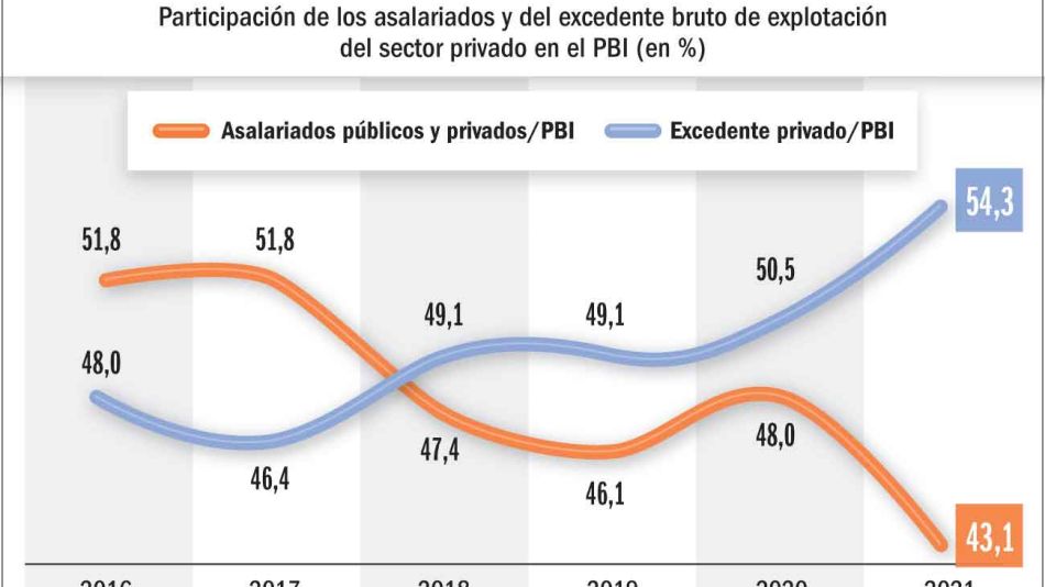 20220507_asalariados_excedente_pbi_gp_g