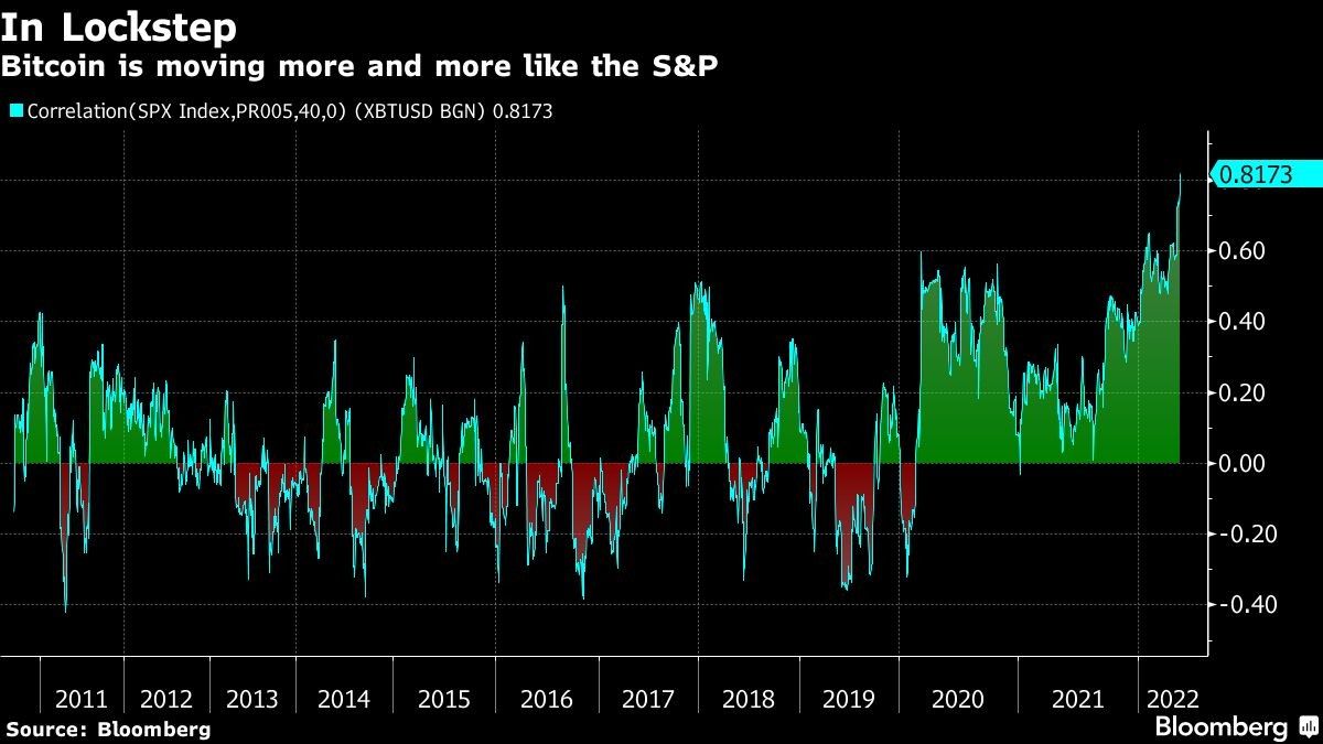 Bitcoin is moving more and more like the S&P