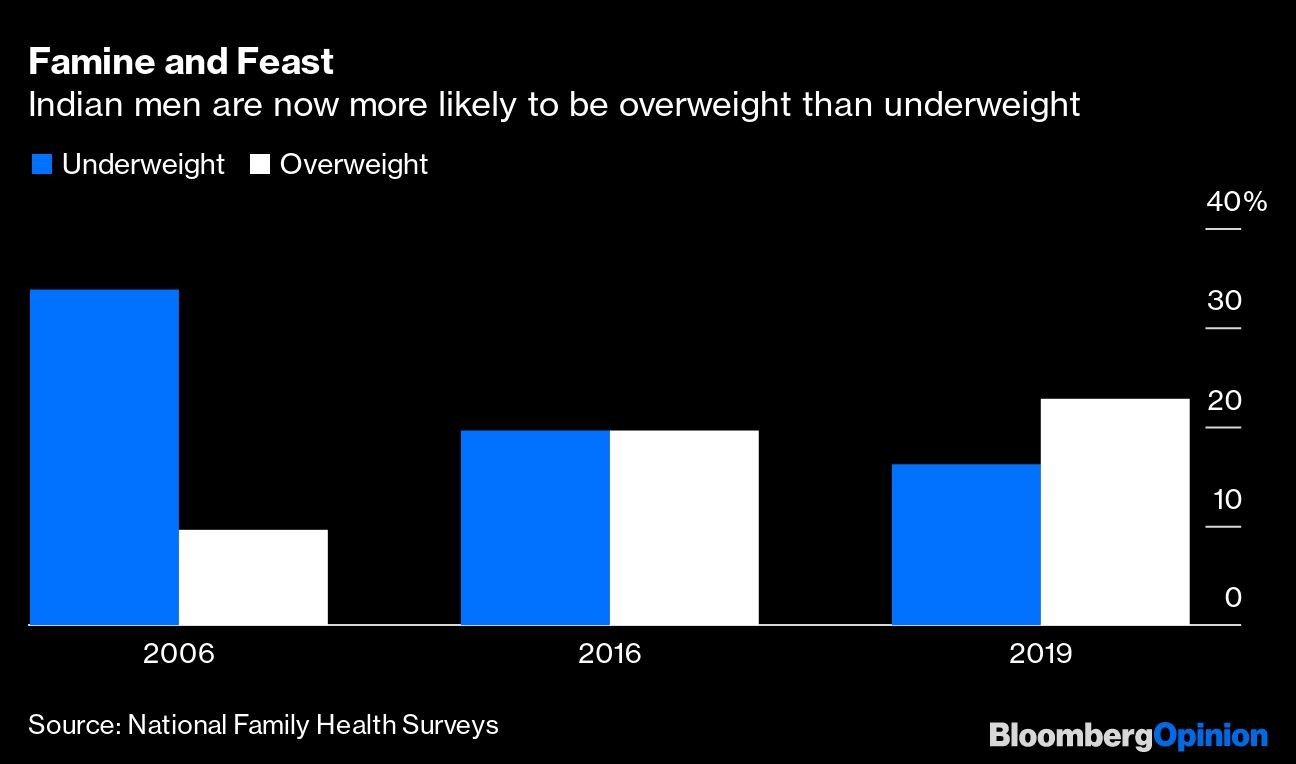 Famine and Feast | Indian men are now more likely to be overweight than underweight