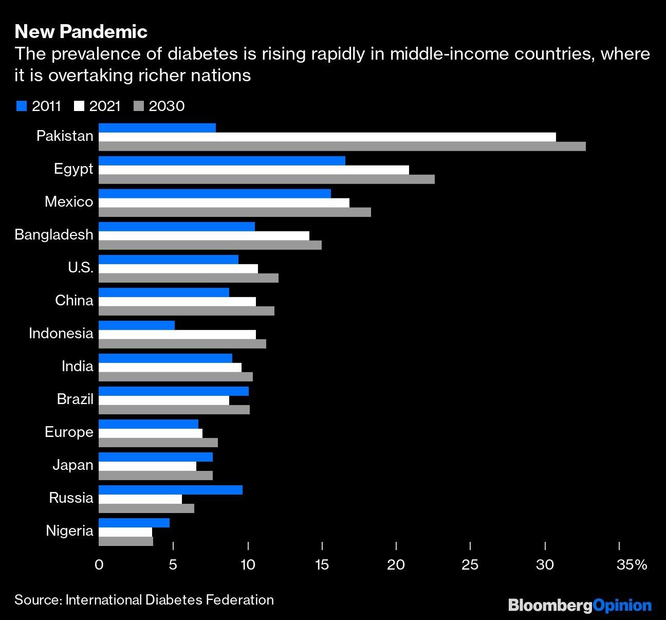 New Pandemic | The prevalence of diabetes is rising rapidly in middle-income countries, where it is overtaking richer nations