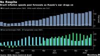 Brazil inflation speeds past forecasts as Russia's war drags on