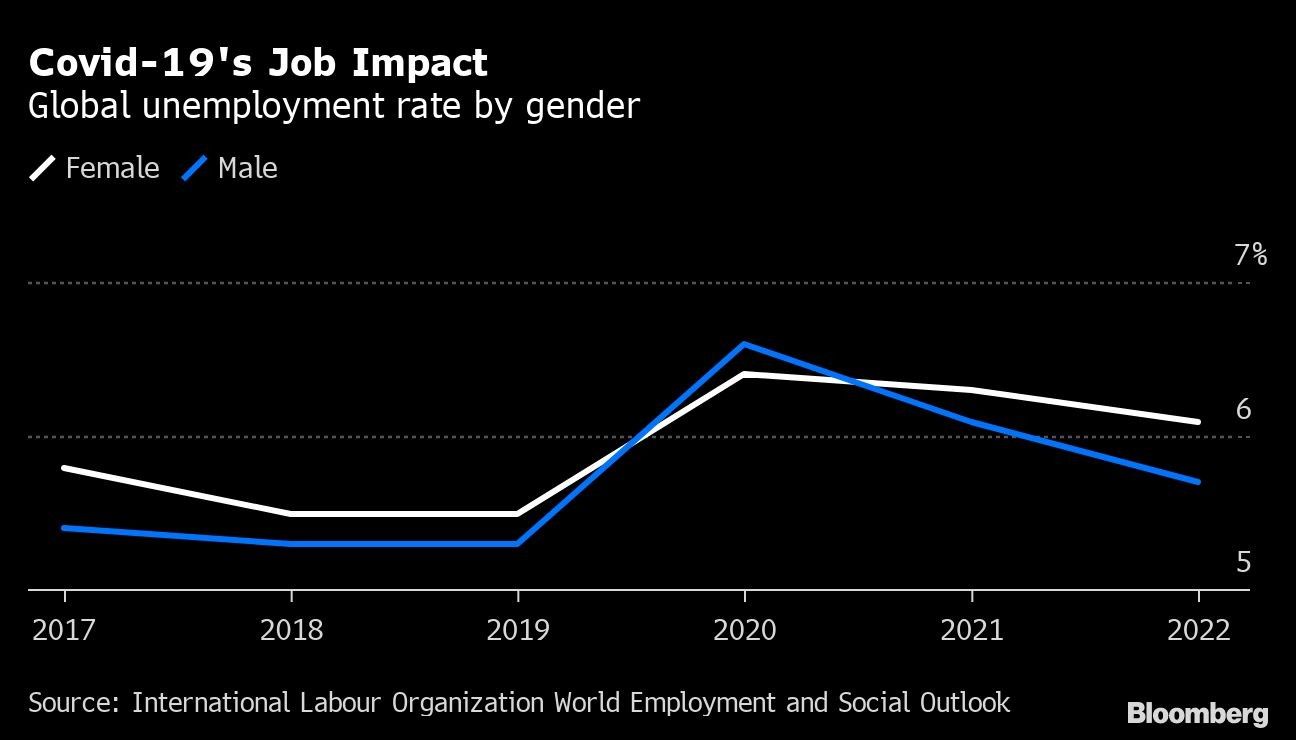 Covid-19's Job Impact | Global unemployment rate by gender