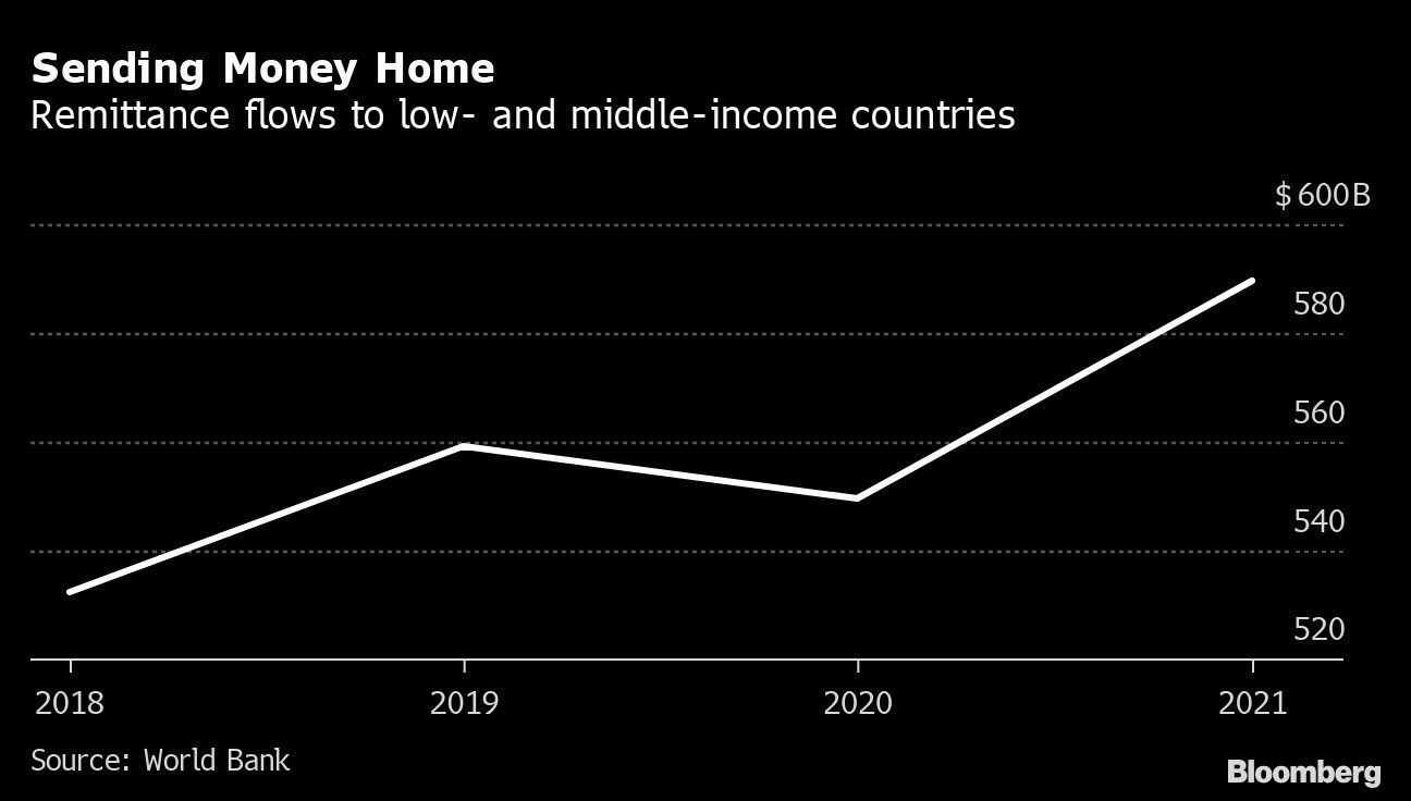 Sending Money Home | Remittance flows to low- and middle-income countries