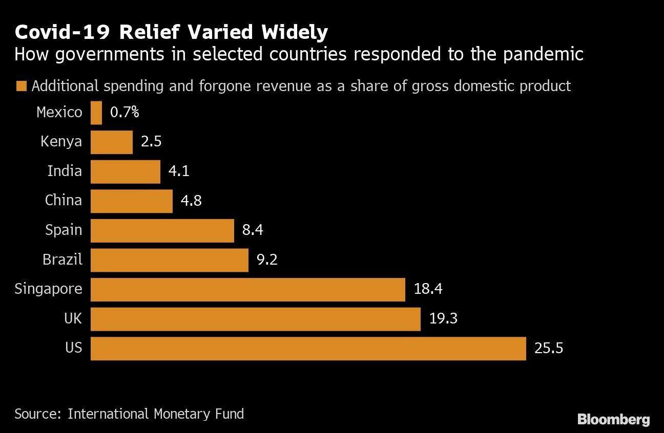 Covid-19 Relief Varied Widely | How governments in selected countries responded to the pandemic