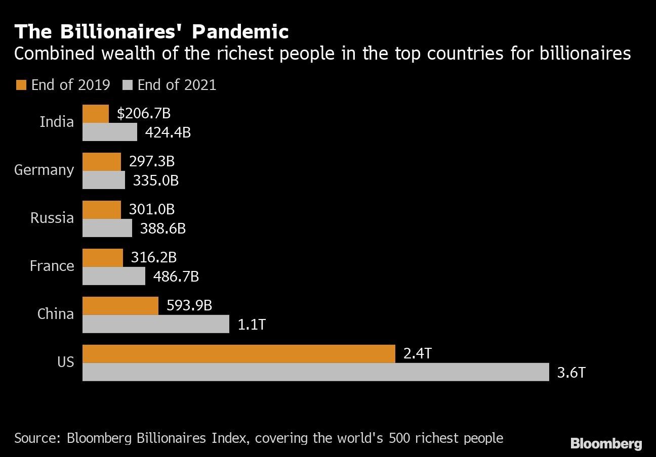 The Billionaires' Pandemic | Combined wealth of the richest people in the top countries for billionaires