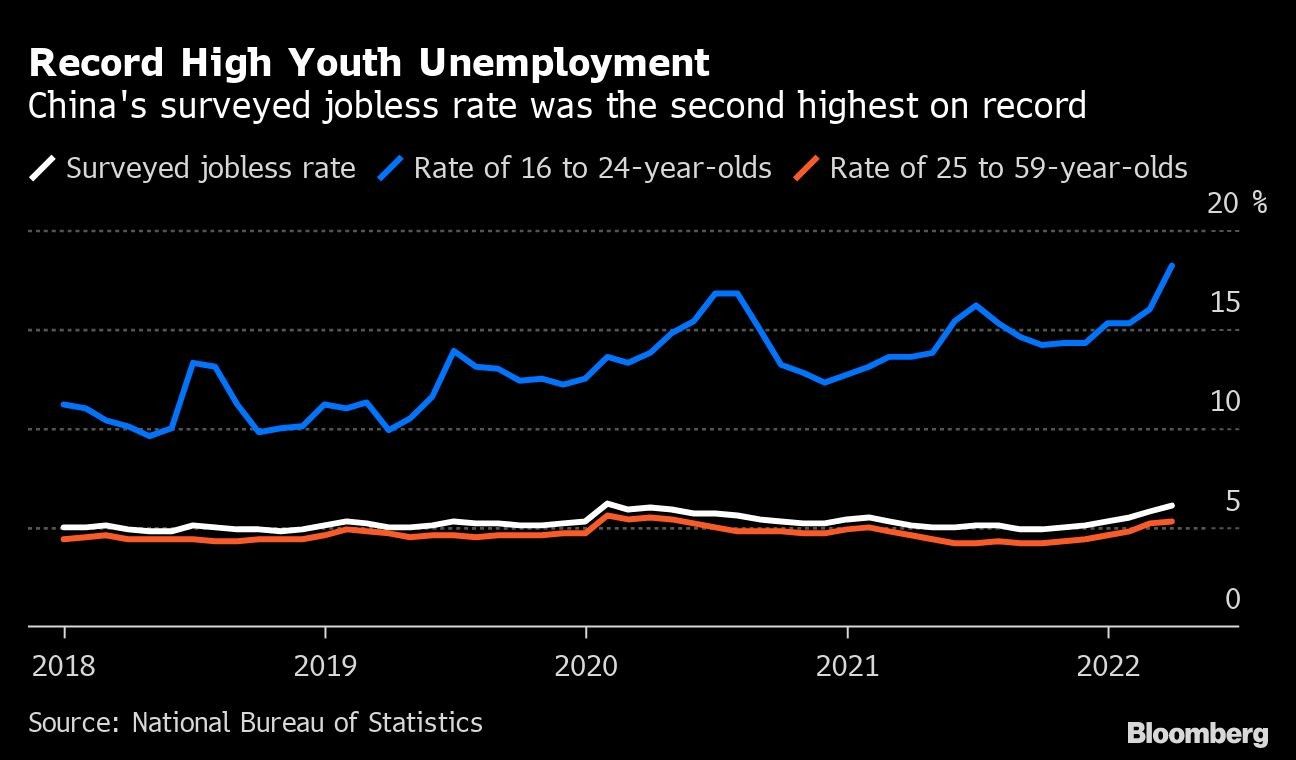 Record High Youth Unemployment | China's surveyed jobless rate was the second highest on record