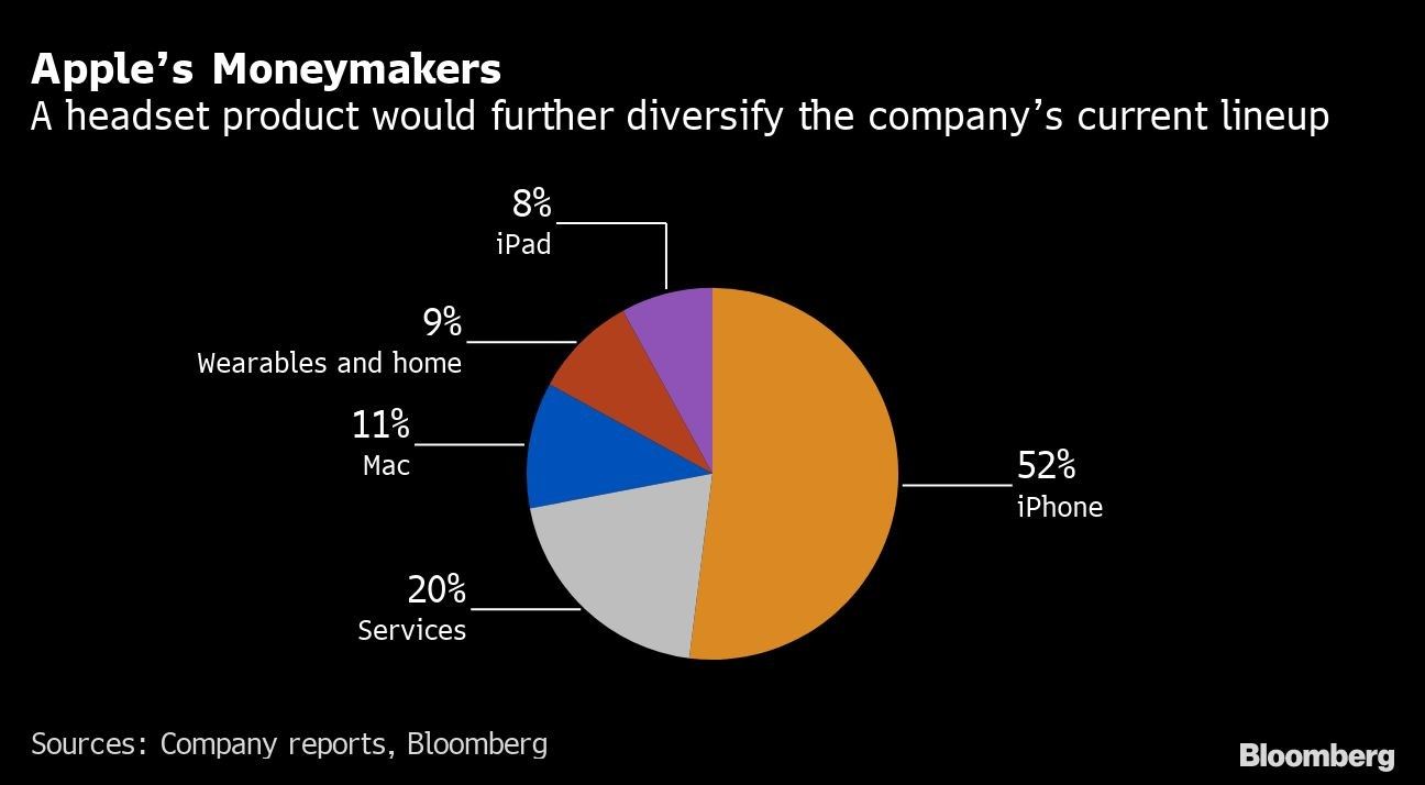 Apple’s Moneymakers | A headset product would further diversify the company’s current lineup