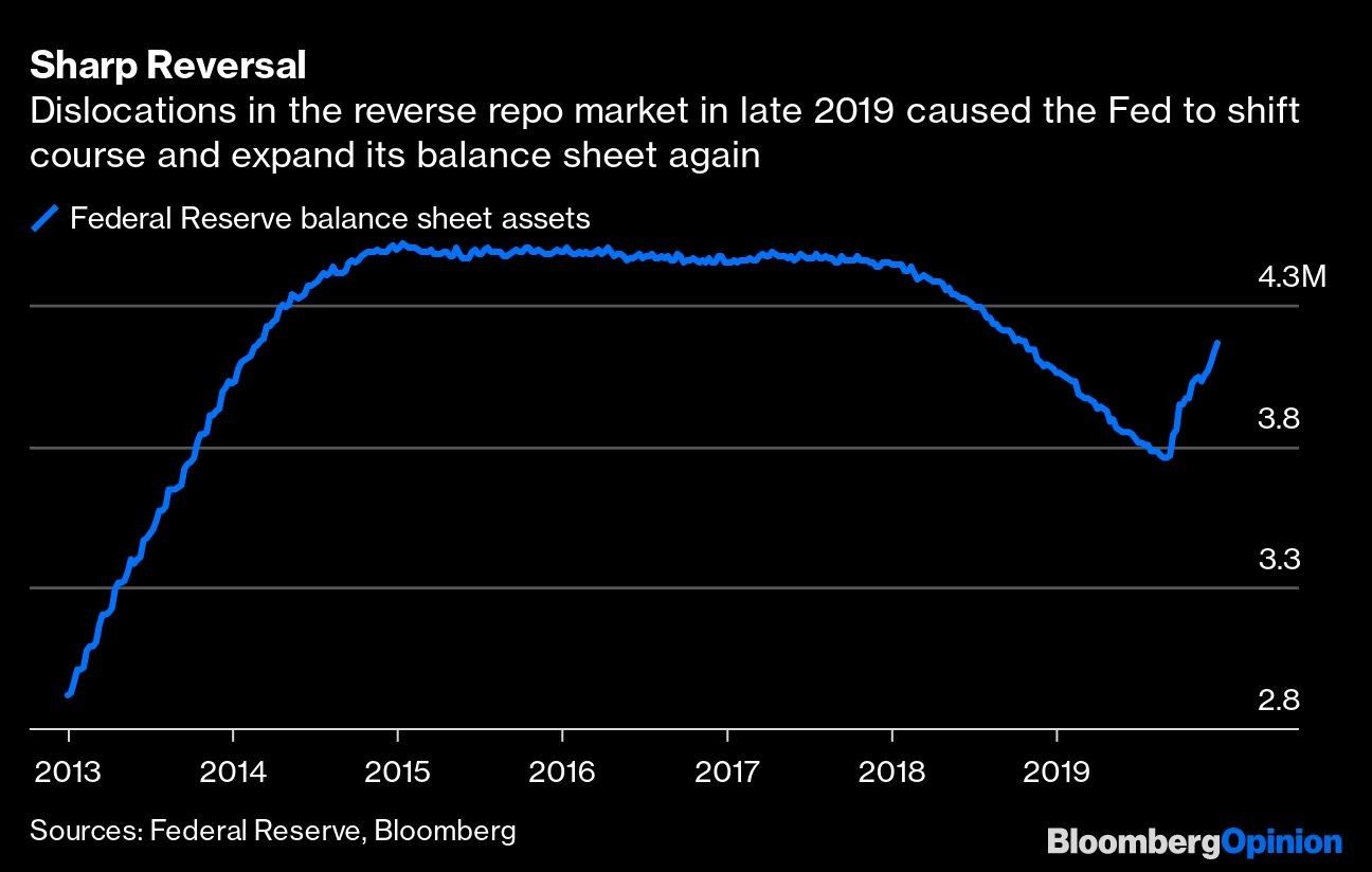 Sharp Reversal | Dislocations in the reverse repo market in late 2019 caused the Fed to shift course and expand its balance sheet again