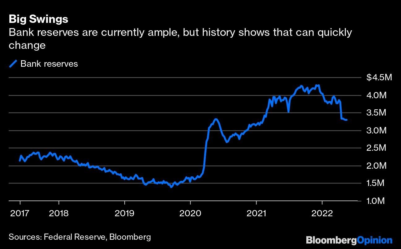 Big Swings | Bank reserves are currently ample, but history shows that can quickly change