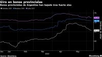 Bonos provinciales de Argentina han bajado tras fuerte alza