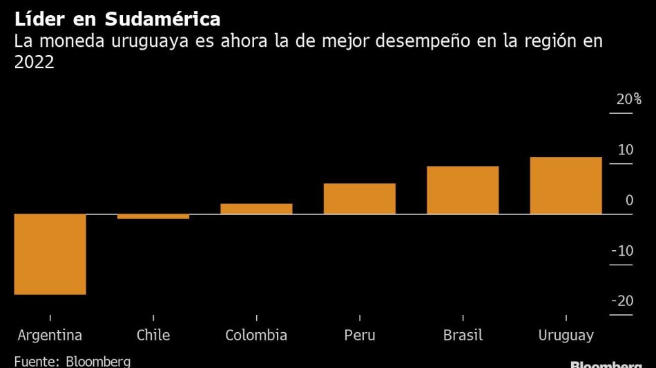 Líder en Sudamérica | La moneda uruguaya es ahora la de mejor desempeño en la región en 2022