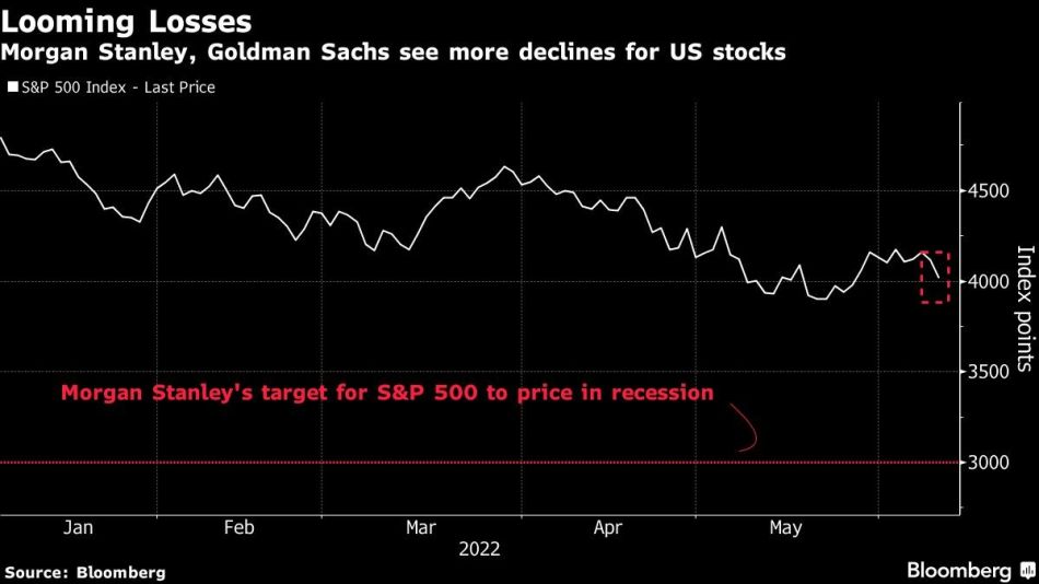 Morgan Stanley, Goldman Sachs see more declines for US stocks