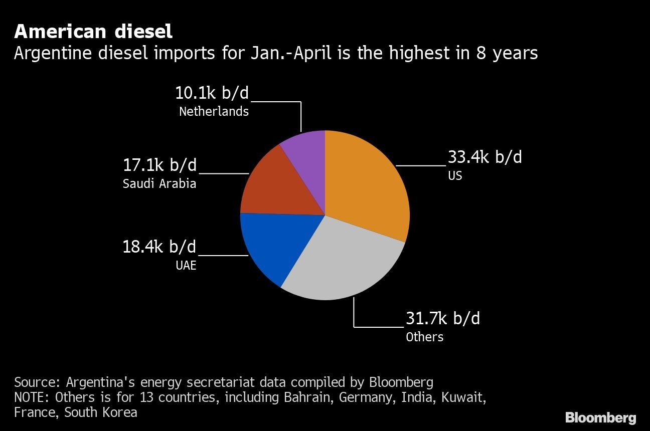 American diesel | Argentine diesel imports for Jan.-April is the highest in 8 years