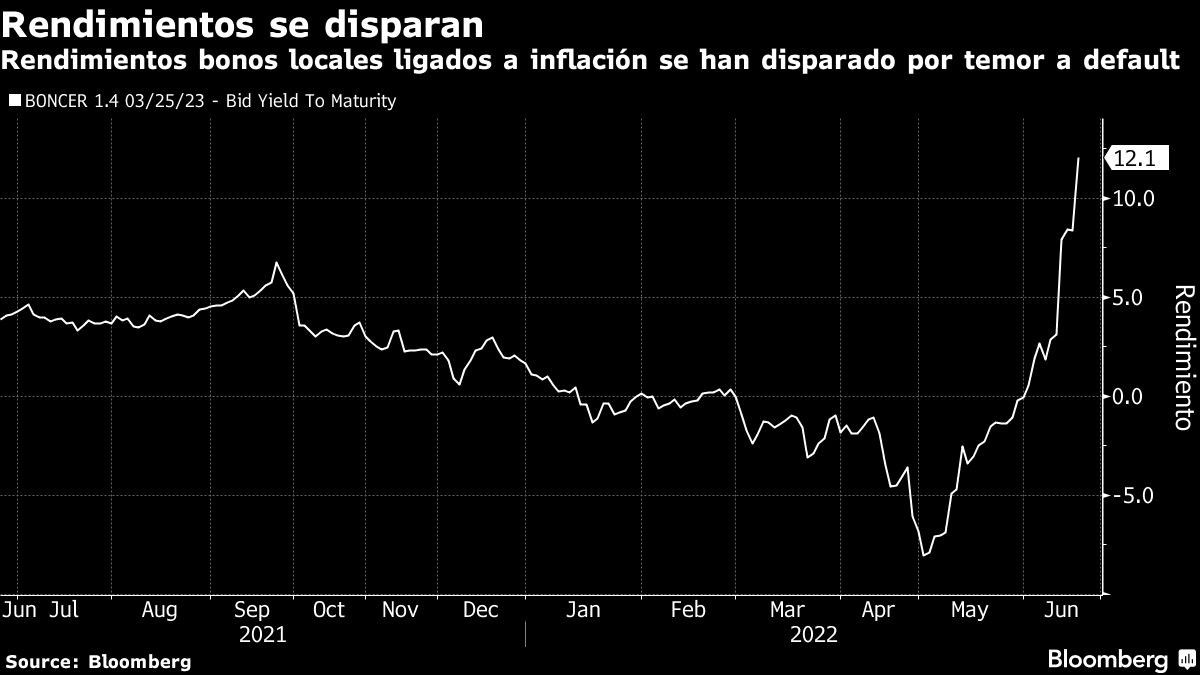 Rendimientos bonos locales ligados a inflación se han disparado por temor a default