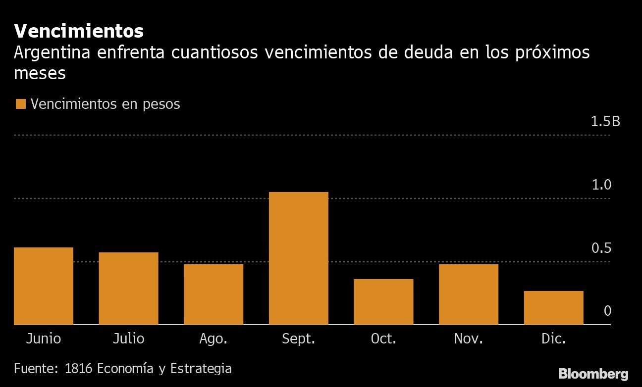 Vencimientos | Argentina enfrenta cuantiosos vencimientos de deuda en los próximos meses