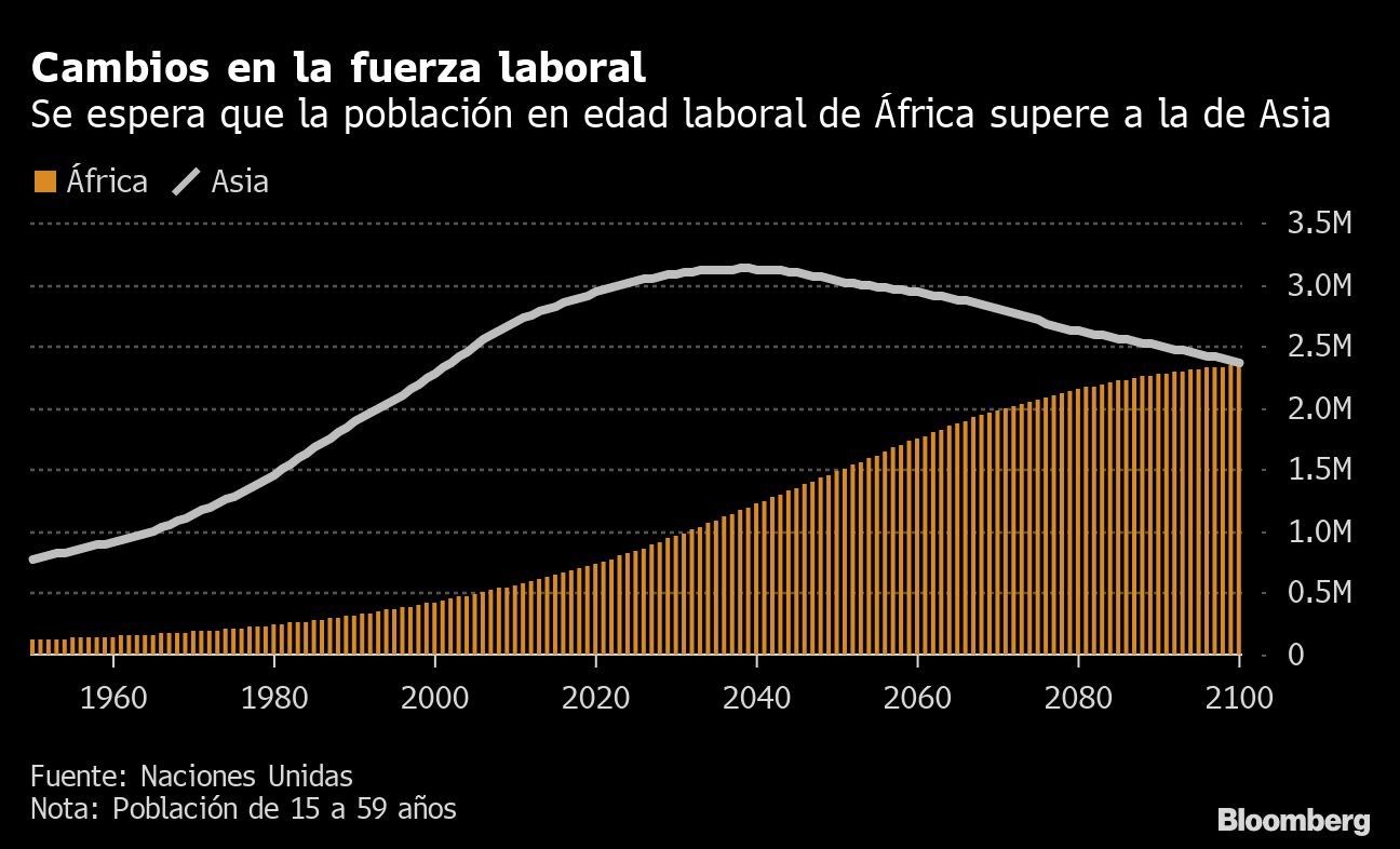 Cambios en la fuerza laboral | Se espera que la población en edad laboral de África supere a la de Asia