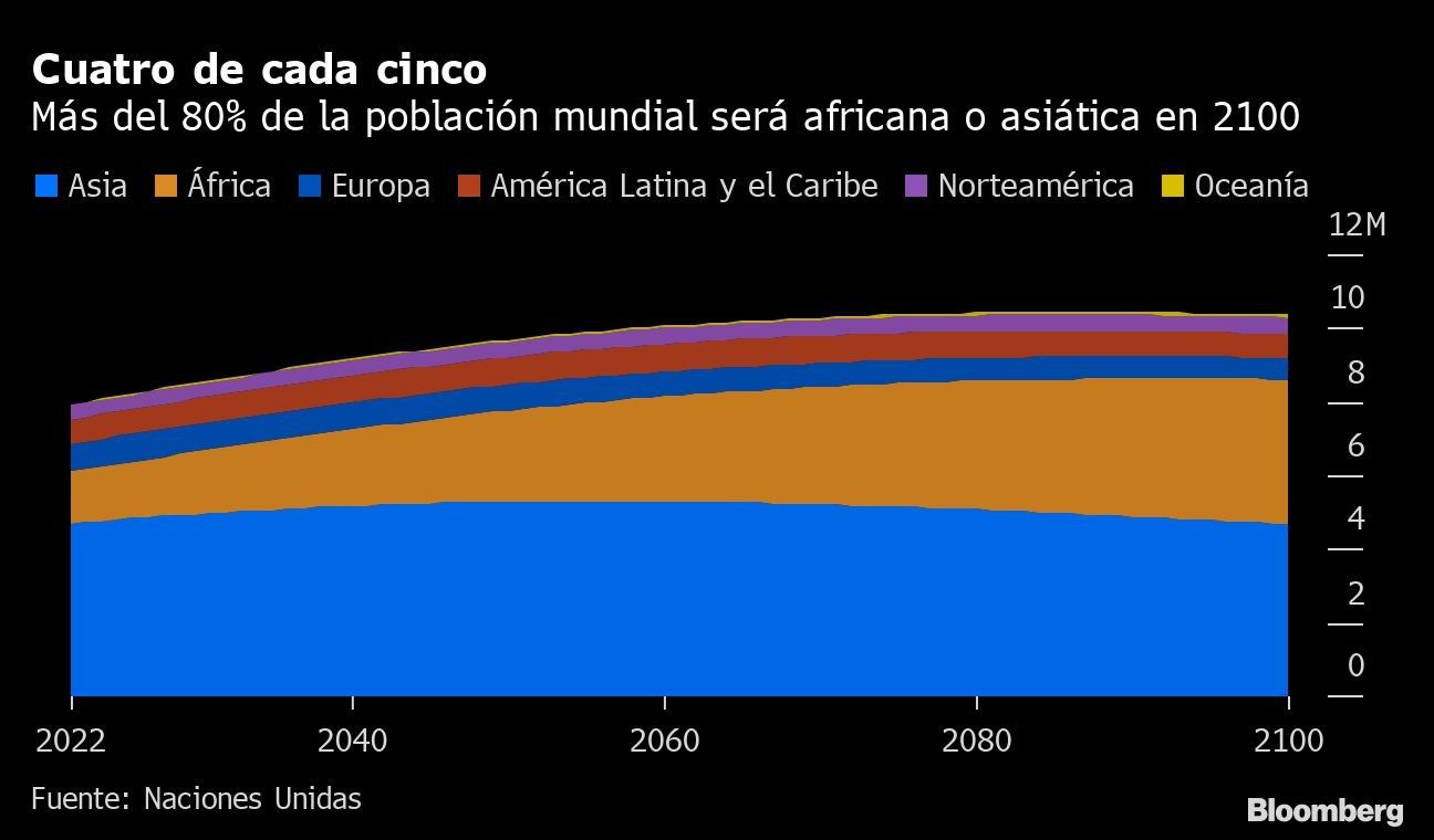 Cuatro de cada cinco | Más del 80% de la población mundial será africana o asiática en 2100