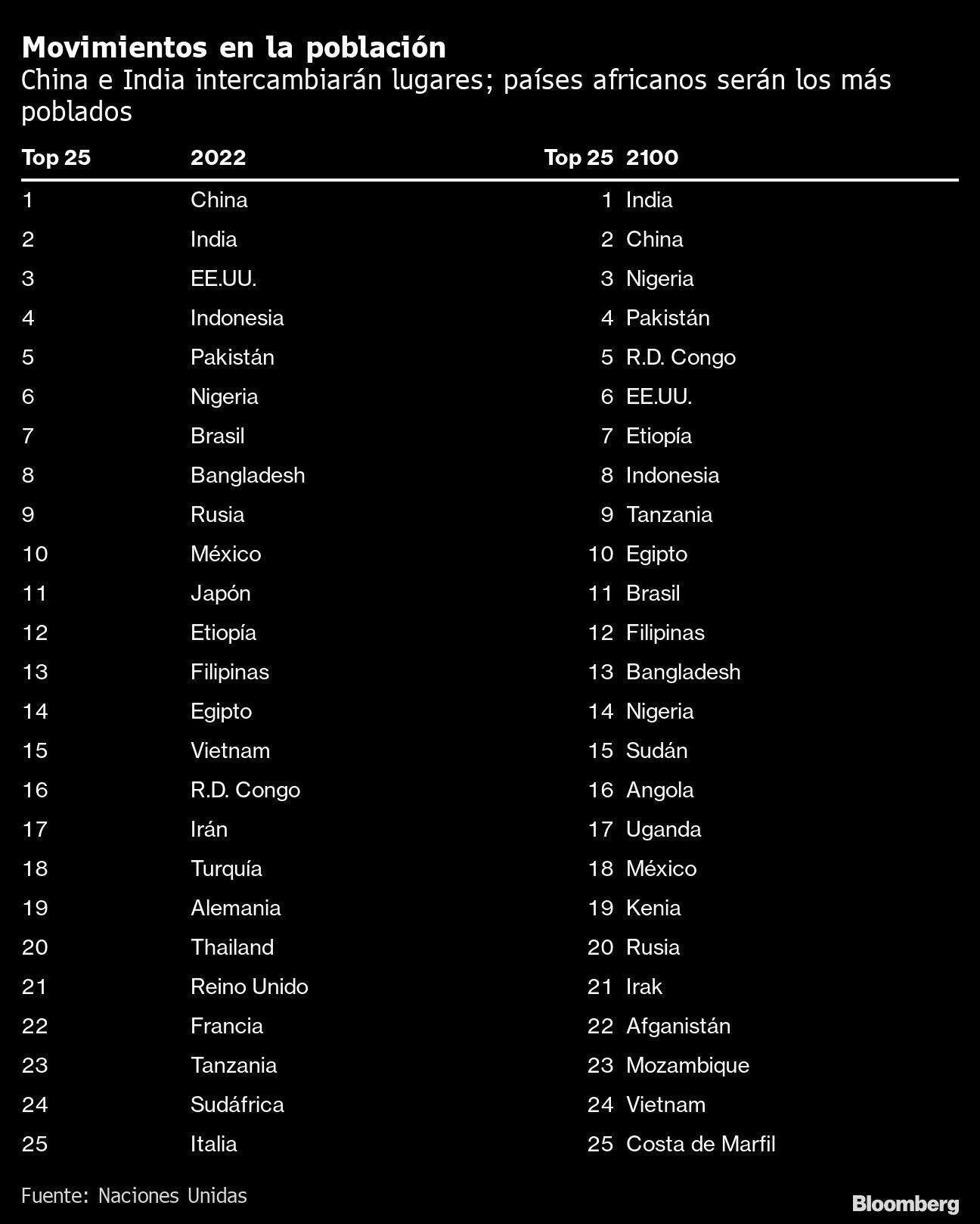 Movimientos en la población | China e India intercambiarán lugares; países africanos serán los más poblados