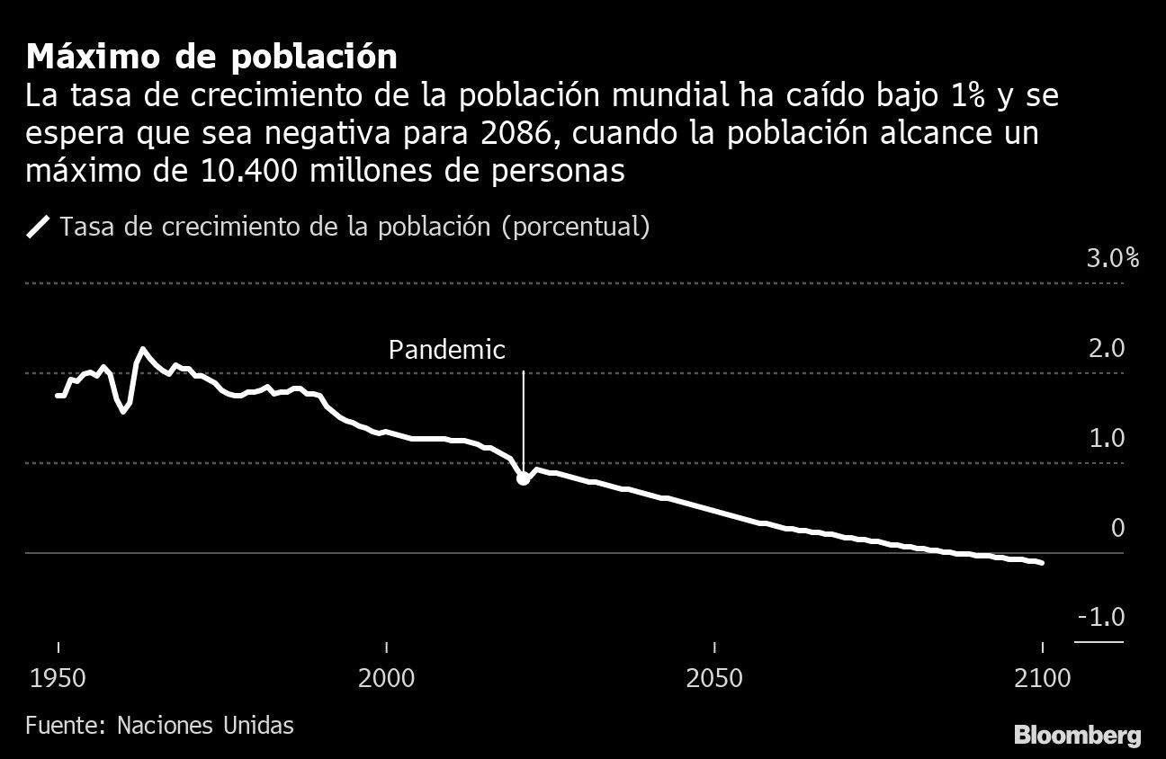 Máximo de población | La tasa de crecimiento de la población mundial ha caído bajo 1% y se espera que sea negativa para 2086, cuando la población alcance un máximo de 10.400 millones de personas