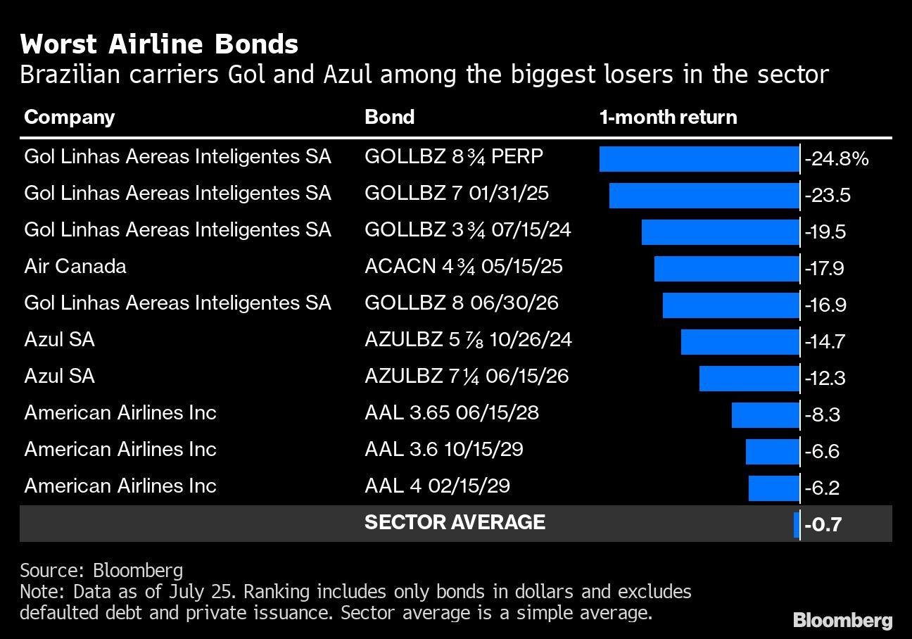 Worst Airline Bonds | Brazilian carriers Gol and Azul among the biggest losers in the sector