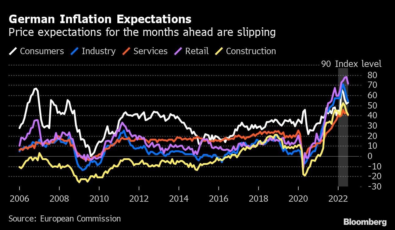 German Inflation Expectations | Price expectations for the months ahead are slipping