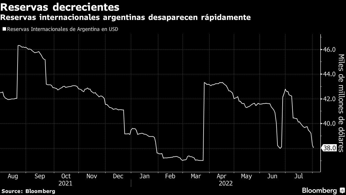 Reservas internacionales argentinas desaparecen rápidamente