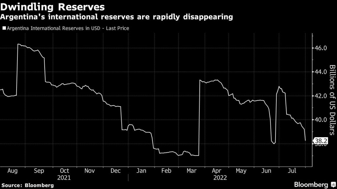Argentina's international reserves are rapidly disappearing