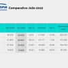 Datos de ADEFA correspondientes a julio de 2022.