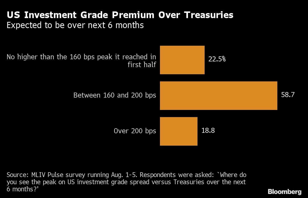 US Investment Grade Premium Over Treasuries | Expected to be over next 6 months