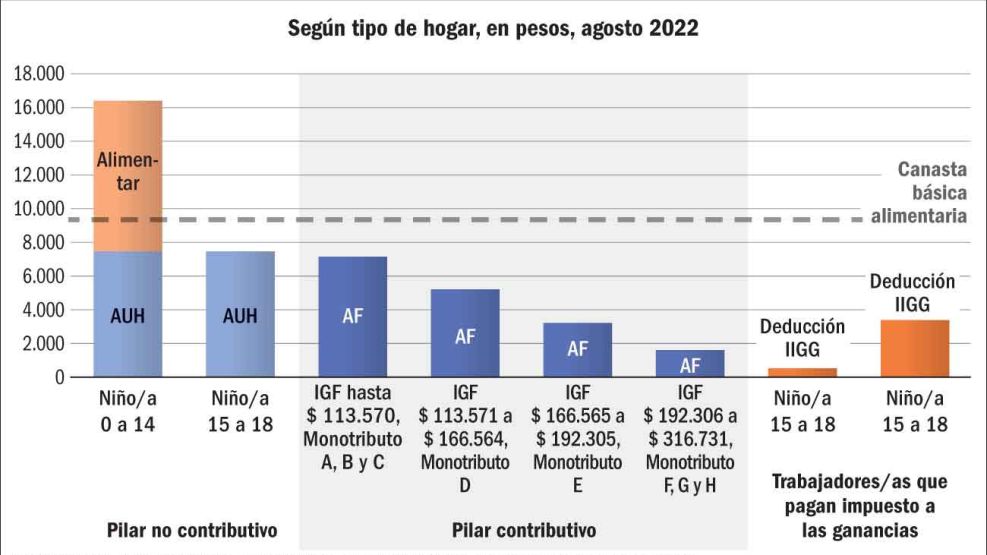  20220821_pobreza_infantil_indigencia_gp_g