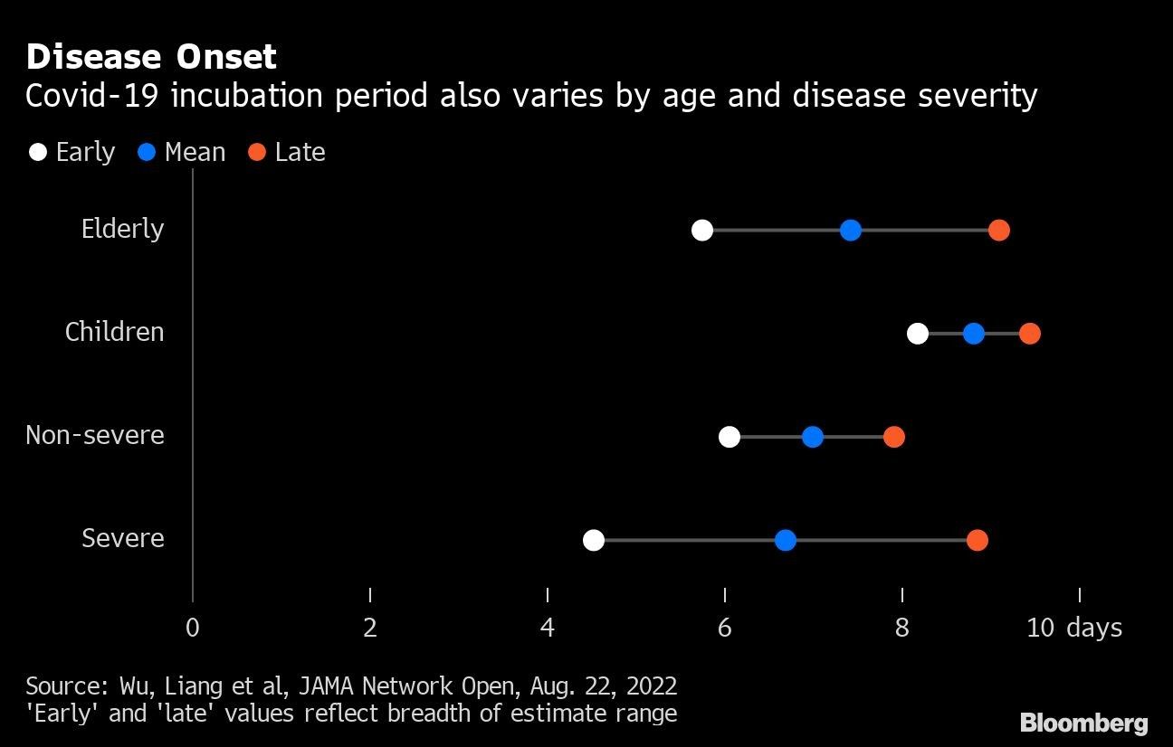 Disease Onset | Covid-19 incubation period also varies by age and disease severity