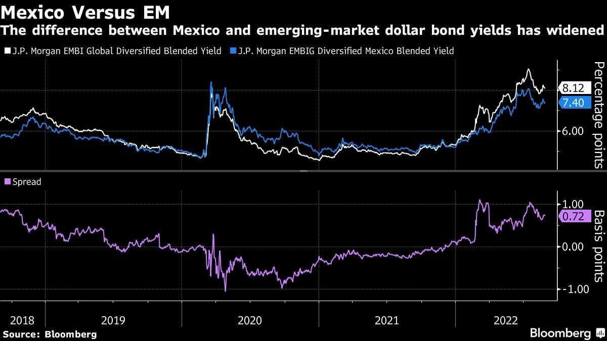 The difference between Mexico and emerging-market dollar bond yields has widened this year